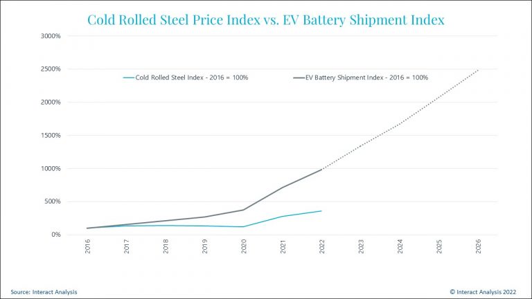 Cold-Rolled-Steel-Price-Index-vs.-EV-Battery-Shipment-Index.jpg