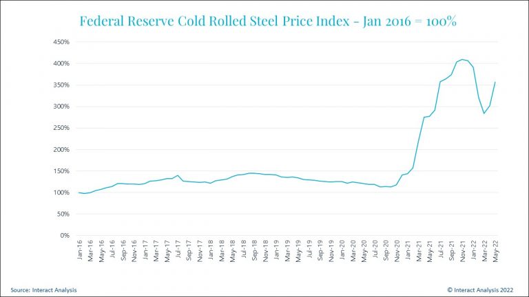 Federal-reserve-cold-rolled-steel-price-index.jpg