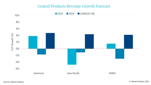 Geared-Products-Revenue-Growth-Forecast.jpg