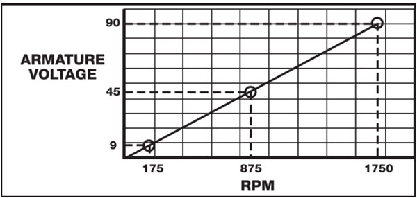 Figure 1 - Typical voltage/speed curve for motor operating from 115 volt control.