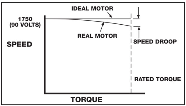 Figure 2 - When operated at a fixed, applied voltage with a gradually increasing torque load, DC motors
exhibit a speed droop.