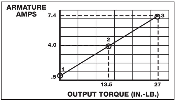 Figure 3 -  Beyond Point 1 and through Points 2 and 3, the current increases in direct proportion to the
torque