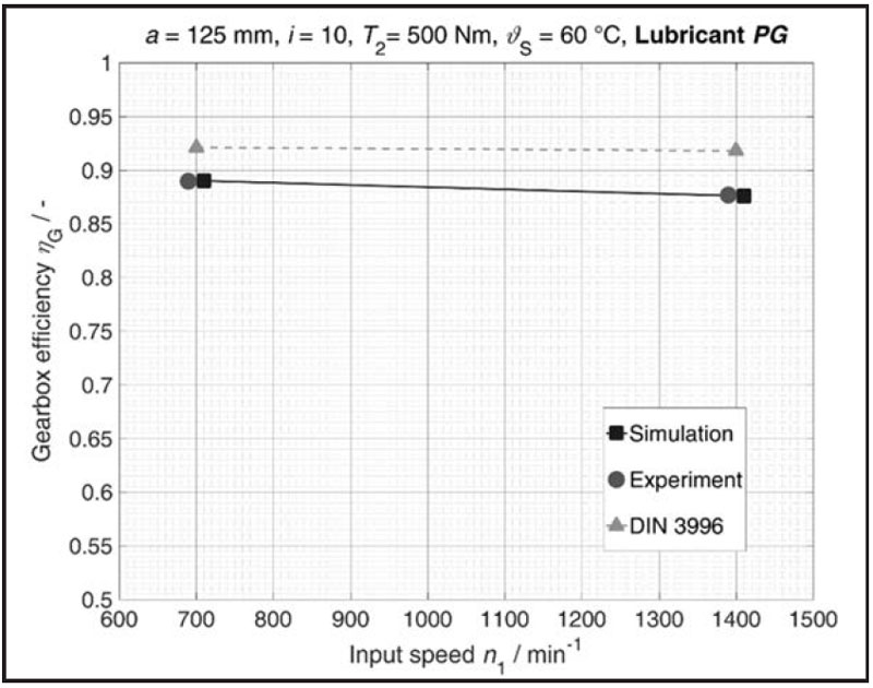 Comparison of gearbox efficiency for a worm gearbox with a = 125 mm, i = 10,
lubrication with polyglycol ISO VG 460 at ?S = 60°C — as determined by tribosimulation,
experimentation, and DIN 3996 (Ref. 1).