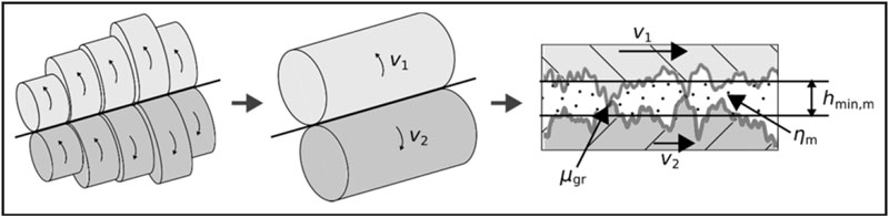 Schematic representation of the procedure for the transfer from local (left) to global tribological parameters (right) through
simplification by reduction to a global replacement roller pair (middle) (Ref. 7).