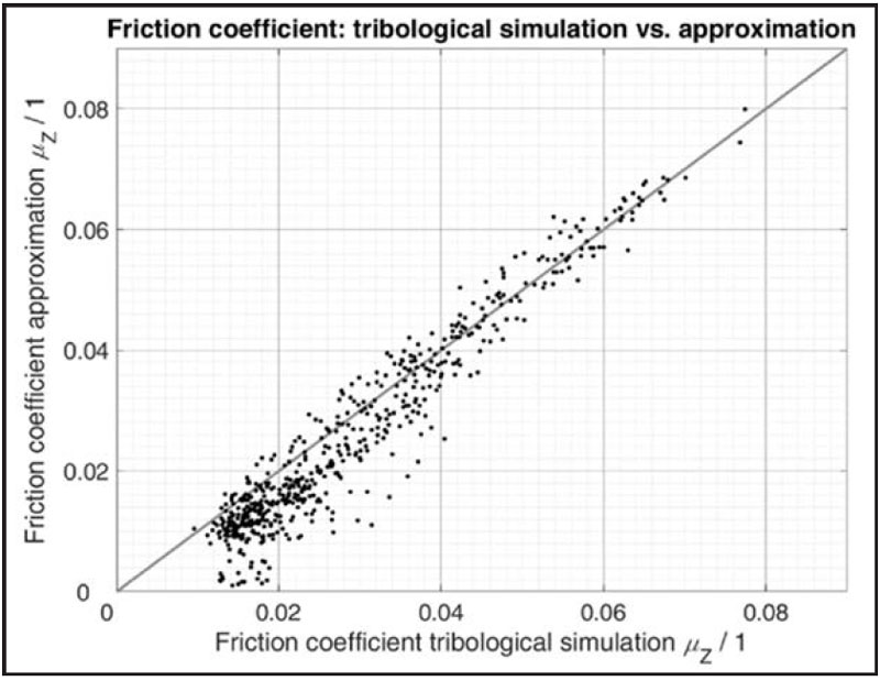 Comparison of the friction coefficient calculated with the tribological
simulation and the values determined by approximation equations.