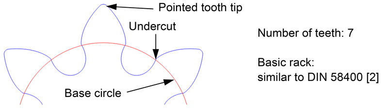 Figure 2 - Limited tooth depth with a small number of teeth; pointed tooth tip und undercut.