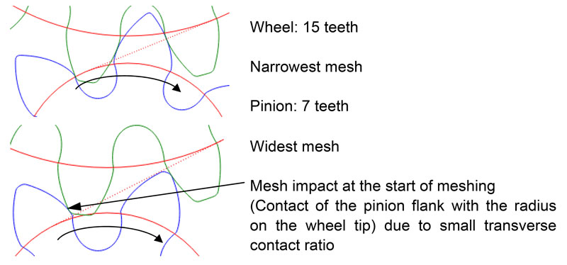 Figure 3 - Pinion number of teeth — 7; conventional design — basic rack: similar to DIN 58400 (Ref. 2).