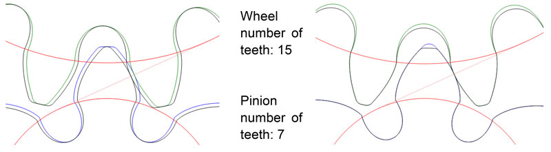 Figure 4 - Left — complementary toothing; right — pinion addendum and wheel dedendum increased.