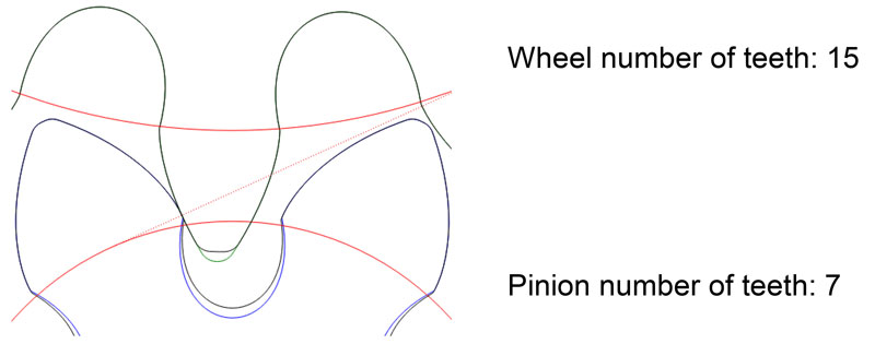 Figure 5 - Pinion addendum and wheel dedendum increased.