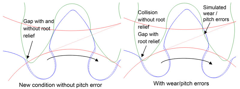 Figure 7 - Pinion without root relief (dotted line) and with root relief (solid line) with narrowest tolerance situation.