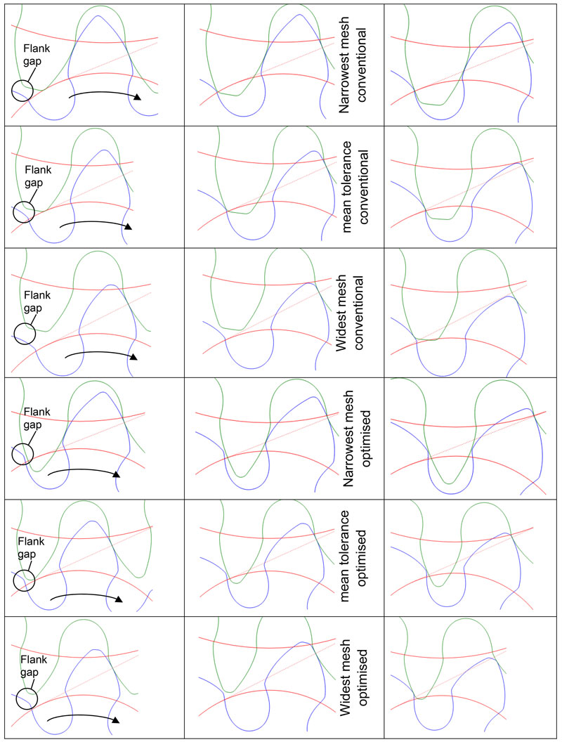 Figure 8 - Start of meshing via tolerances: conventional design (Fig. 3, top 3 image rows) and optimized design according to Figure 7 with root
relief (bottom 3 image rows); pinion rotation angle between left and right image: 15°.