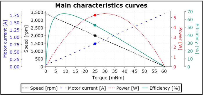 Plotted curve from Faulhaber coreless DC motor; note linearity of torque/speed component