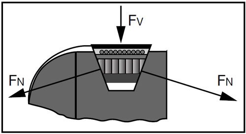 Vertical force (Fv) applied perpendicular to belt top creates high sidewall forces (Fn) to transmit higher loads.