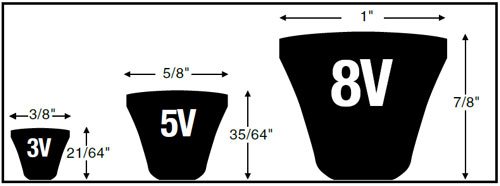 Narrow V-belt Profiles